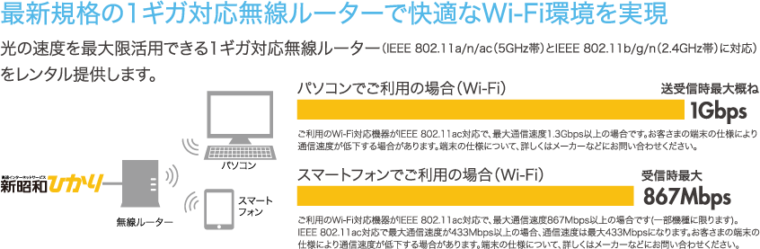 最新規格の1ギガ対応無線ルーターで快適なWi-Fi環境を実現