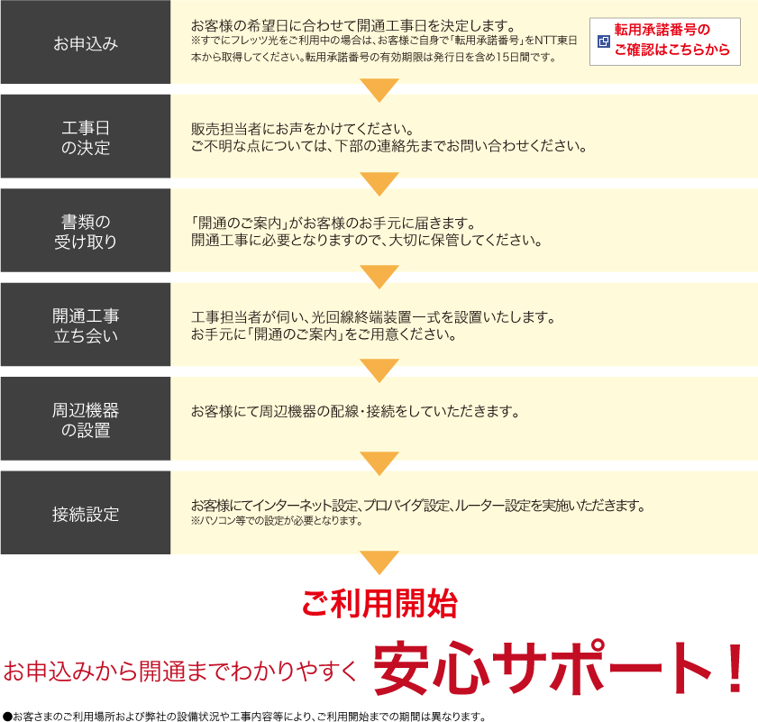 お申込み→工事日の決定→書類の受け取り→開通工事立ち合い→周辺機器の設置→接続設定→ご利用開始