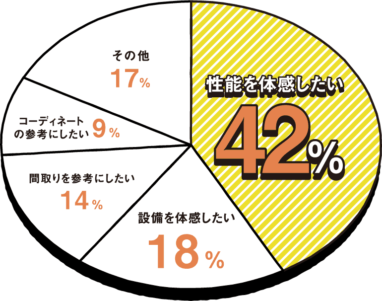 体験宿泊に参加した目的は?