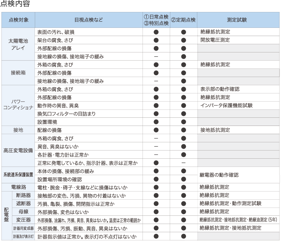 点検内容