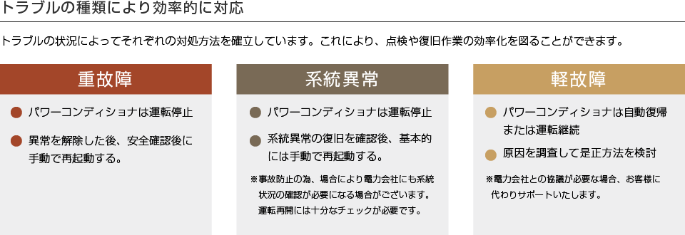 トラブルの種類により効率的に対応