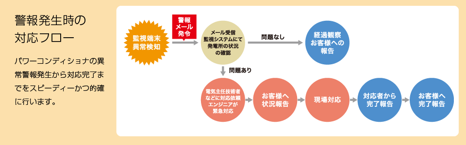 警報発生時の対応フロー