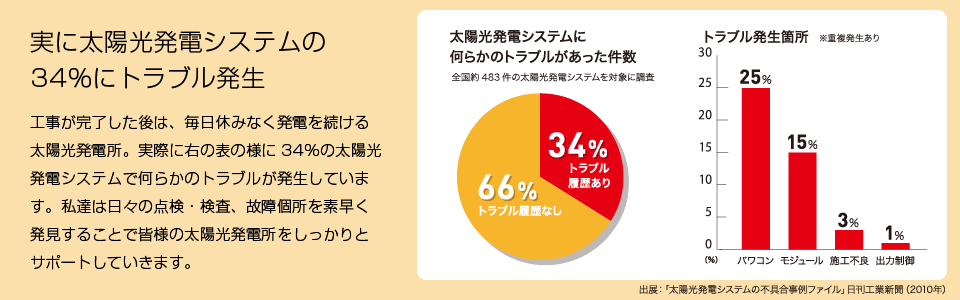 実に太陽光システムの34％にトラブル発生