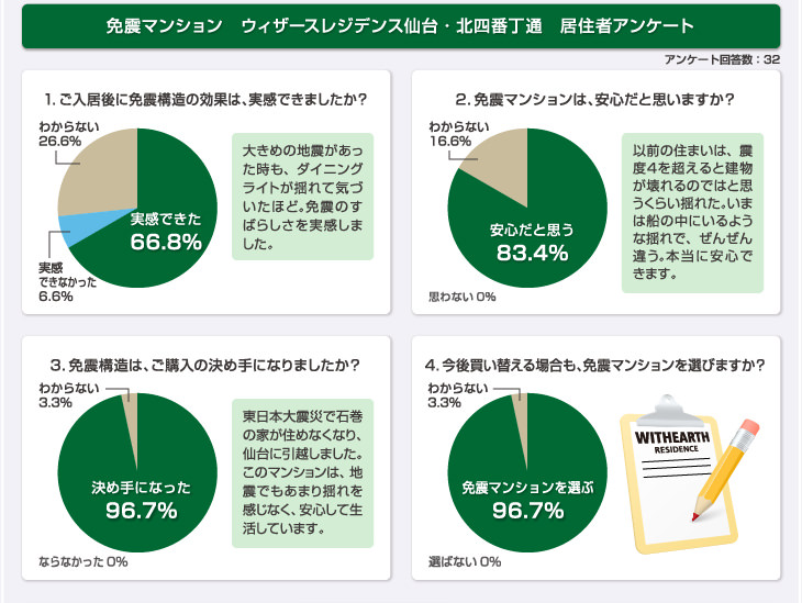 免震マンション　ウィザースレジデンス仙台・北四番丁通　居住者アンケート