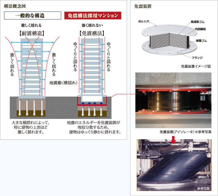 免震構法の構造