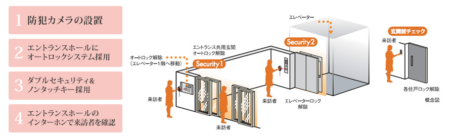 防犯設備