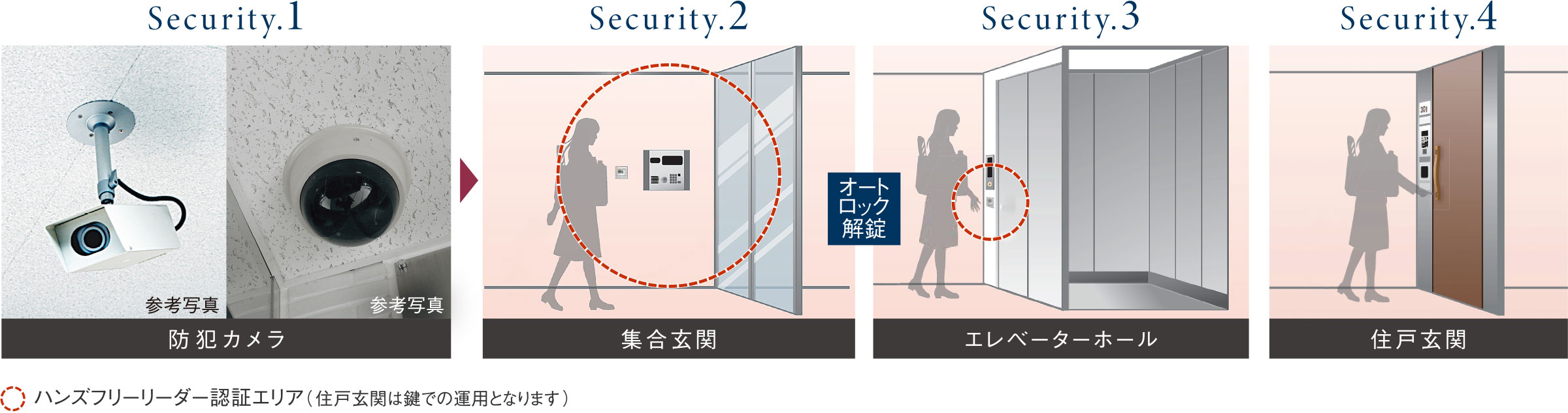 暮らしを守る4つのセキュリティ
1：防犯カメラ
2：集合玄関
3：エレベーターホール
4：住戸玄関
