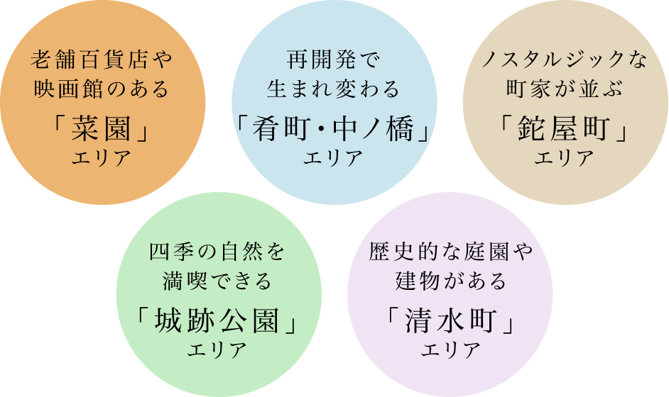 老舗百貨店や映画館のある「菜園」エリア
再開発で生まれ変わる「肴町・中ノ橋」エリア
ノスタルジックな町家が並ぶ「鉈屋町」エリア
四季の自然を満喫できる「城跡公園」エリア
歴史的な庭園や建物がある「清水町」エリア