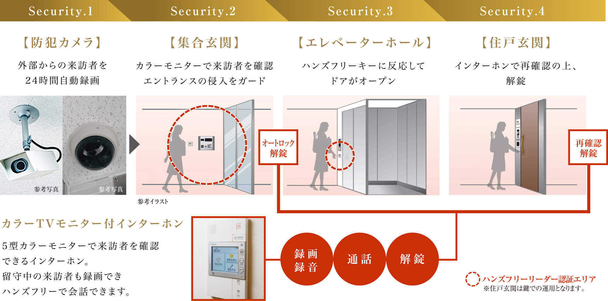 暮らしを守る4つのセキュリティ