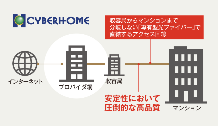 インターネット光回線
