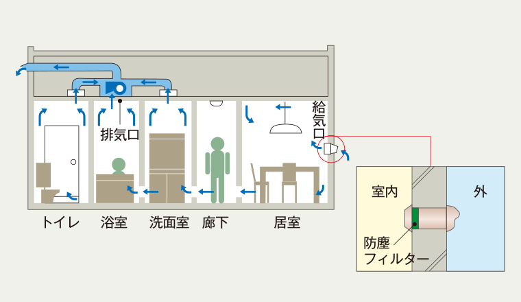 24時間換気システム