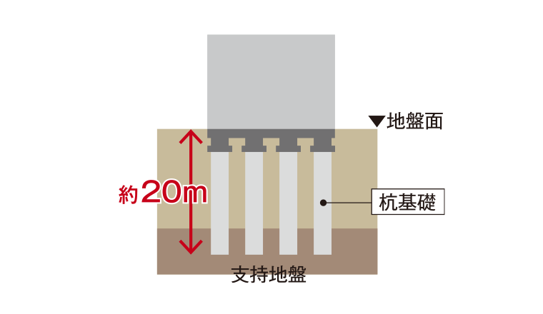 杭基礎工法