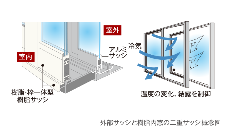 二重サッシ