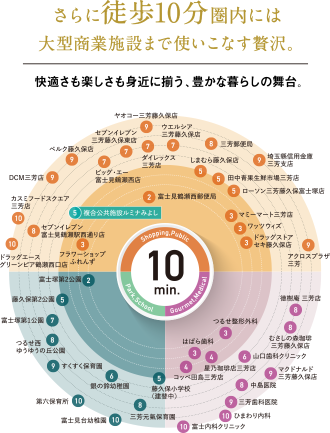 徒歩10分圏内